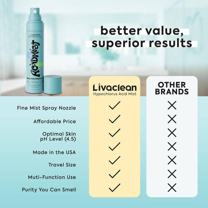 Livaclean - Livaclean 3.4oz Hypochlorous Acid Mist for face &amp; body